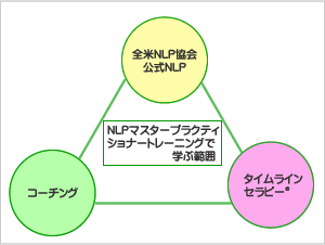 日本初カリキュラム！日本にいながら進化した最新NLPを習得！高いレベルのNLPを実践レベルでマスターする10日間トレーニング