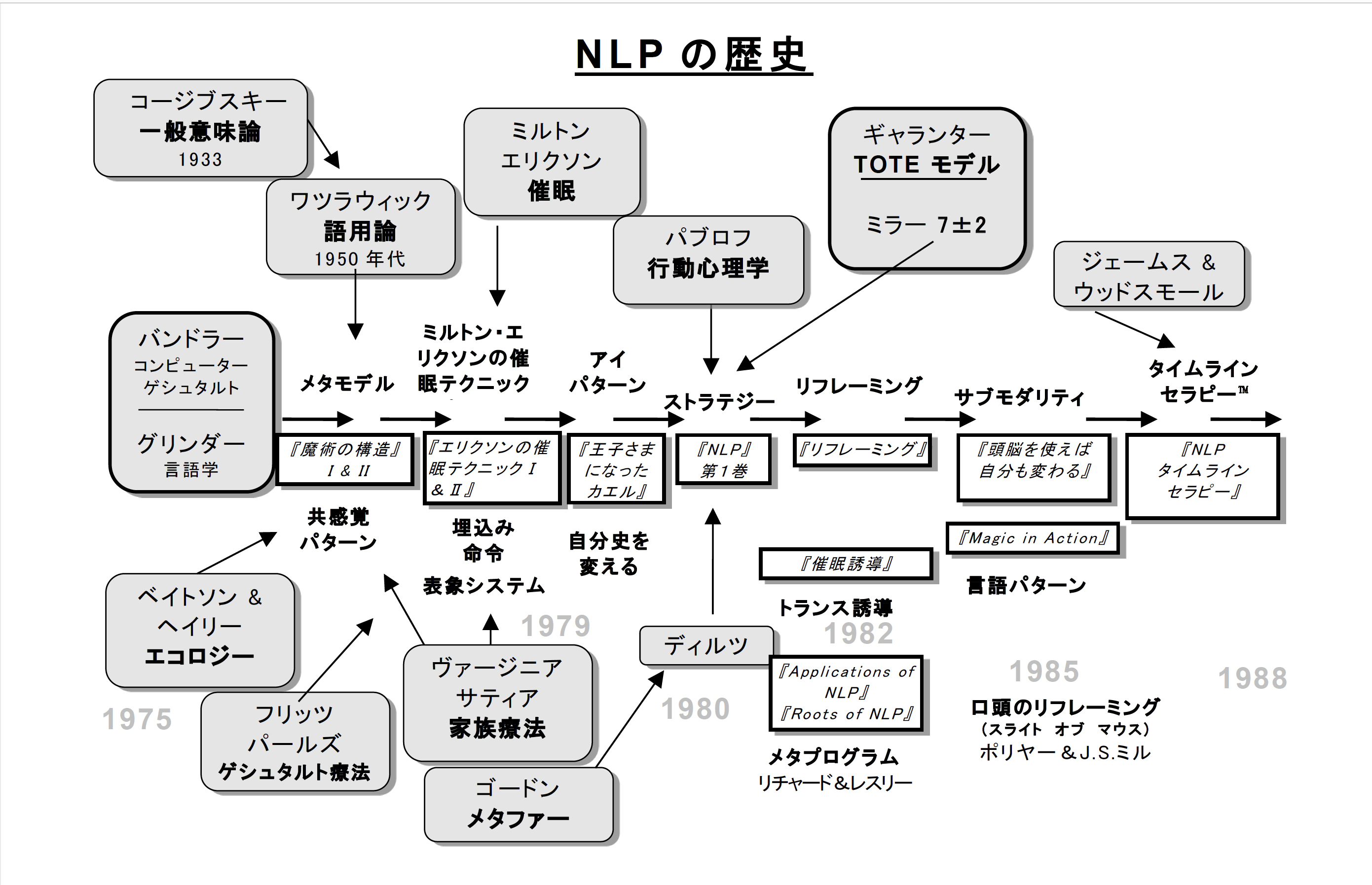 NLPタイムライン・セラピー』タッド・ジェイムス、心理学、タイム